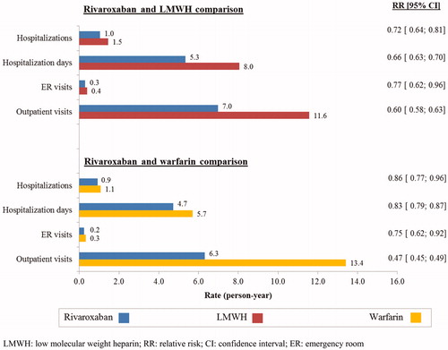Figure 1. VTE-related healthcare resource utilization rates of the rivaroxaban, LMWH, and warfarin cohorts.