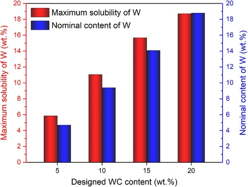 Figure 1. Thermodynamically calculated solubility limits of W in liquid Ni binder phase in Ti(C, N)-WC-50 wt.% Ni system incorporating different WC contents (from 5.0 wt.% to 20.0 wt.%) at 1450°C. The nominal concentration of W at each WC content is also given for reference.