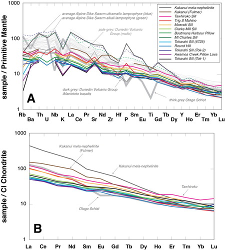 Figure 7. A, Trace element data for the Waiareka-Deborah Volcanic Field, compared to summaries of mafic magmas in the nearby Dunedin Volcanic Group (Scott et al. Citation2020) and Alpine Dike Swarm (Cooper Citation2020). B, REE data for Waiareka-Deborah sub-alkaline and alkaline magmas. Normalising values in both diagrams are from Sun and McDonough (Citation1989). Otago Schist greyschist composition is from Scanlan et al. (Citation2020).