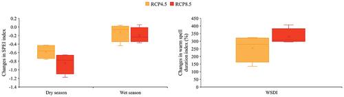 Figure 2. Change in 30-year average Standardized Precipitation–Evapotranspiration Index (SPEI) and Warm Spell Duration Index (WSDI) (annual count of days with at least 6 consecutive days when the maximum temperature >90th percentile) in 2031–2060 relative to 1976–2005, under RCP4.5 and RCP8.5 scenarios. The SPEI was calculated for a 6-month period, representing a dry (April–September) and a wet season (October–March). Positive SPEI values indicate greater than median water balance and negative values indicate less than median water balance. The boxplots display the dispersion among four regional climate models.