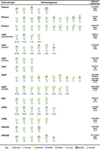 Figure 2. Proposed structures of major N-linked glycans on IgG produced using mammalian cells [Citation105–114]. Relative abundance of glycostructures, when determined by studies, is shown as percentage values. Relative abundance may not amount to 100% depending on the method of analysis employed by each study. Expression systems noted to produce immunogenic N-glycolylneuraminic acid (Neu5Gc) are denoted with #. Experimental methods are described in a matrix configuration [A.B.C.D.E] representing A - culture condition (“S” 10% serum; “SF” serum free); B - glycan release method (“H” hydrazinolysis; “PF” PNGase F; “T” trypsin digest); C - glycan labeling (“2AB” 2-aminobenzamide); D - separation technique (“AEC” high-performance anion-exchange chromatography; “LC” high-pressure liquid chromatography; “NLC” nano-liquid chromatography; “NP” normal-phase HPLC; “RP” reverse-phase HPLC); E - mass spectrometry ionization and detection (“ESI” electrospray ionization; “EM2” electrospray ionization coupled to tandem MS; “MAL” matrix assisted laser desorption/ionization; “−” negative ion mode; “+” positive ion mode). Methods not specified are denoted as “0”.