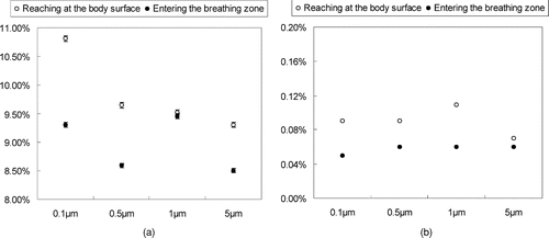 FIG. 10 Percentage of particles entering the breathing zone and reaching the body surface of the patient in scenario 2. (a) Emitted from head; (b) Emitted from body.