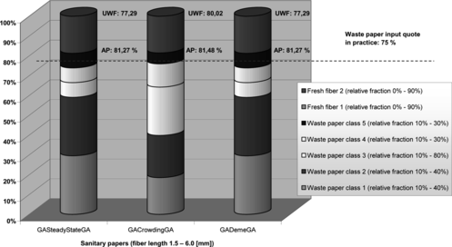 FIGURE 6 Results of the material mix from sanitary papers (fiber length 1.5–6.0 [mm]) (Pollmann, Citation2007).