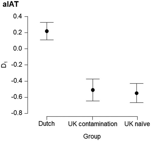 Figure 3. Mean aIAT scores (D1). Note: The 95% credible interval indicates the range in which the true parameter falls with a probability of 95%.