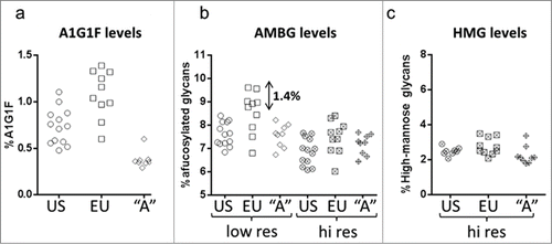 Figure 2. Comparison of A1G1F, AMBG and HMG levels for Antibody A biosimilar candidate and EU- and US-sourced originator samples. (a) Levels of A1G1F. (b) Levels of AMBG determined using the low resolution and high resolution HILIC glycan method. (c) Levels of high mannose glycans. Abbreviations: AMBGs, afucosylated monoantennary and biantennary glycans; HMGs, high-mannose glycans.