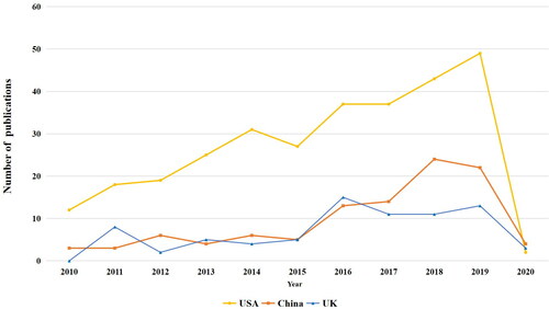 Figure 11. Comparison of publications from 2010 to 2020.