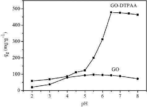 Figure 7. Effects of pH on U(VI) adsorption onto GO and GO-DTPAA. (C[U(VI)] = 50 mg·L−1 and T = 25 °C).