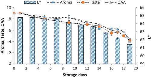 Figure 6. Relationship of sensory scores with color variation of L* for spoilage detection of pasteurized milk stored at 10°C
