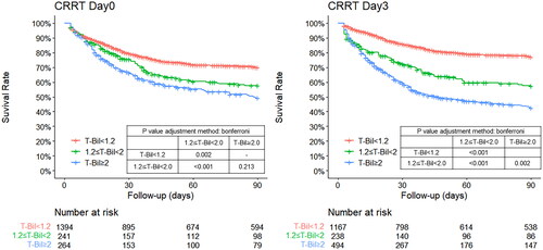 Figure 2. Kaplan–Meier curve for 90-day total mortality of the participants classified into three groups based on the T-Bil levels on day 0 and day 3 after CRRT.On both day 0 and day 3 after CRRT initiation, the mortality rate was significantly higher in groups 2 and 3 than that in group 1.CRRT, continuous renal replacement therapy; T-Bil, total bilirubin
