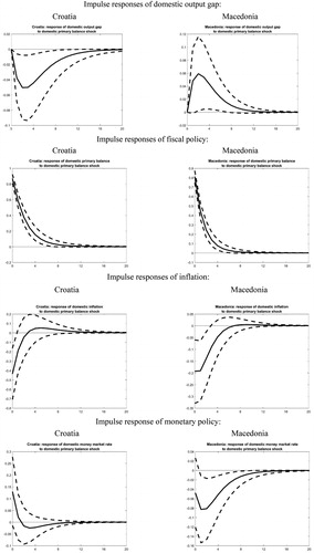 Figure 7A. Impulses generated from a fiscal policy shock.