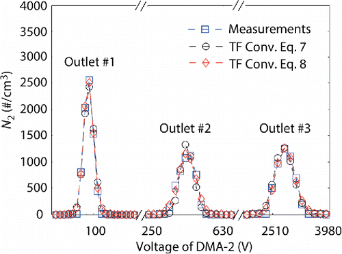 Figure 3. Measured and predicted (without and with considering broadening parameters, i.e., using Equations (Equation7[7] ) and (Equation8[8] ), respectively) response of the 3MO-DMA coupled with the CPC, when using 40-nm monodisperse ammonium sulfate particles.