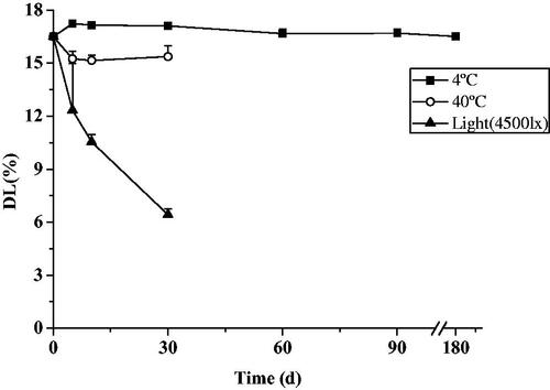 Figure 6. The drug loading of nanosuspension changes with time under different conditions (n = 3, mean ± SD).