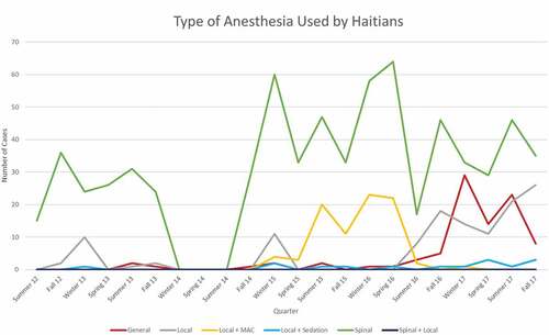 Figure 5. Types of anesthesia used by all-Haitian teams on a quarterly basis. It is differentiated by the type of anesthesia applied. There are six categories of anesthesia which includes general, local, local + MAC, local + sedation, spinal, and spinal + local.