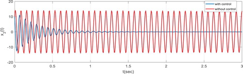 Figure 3. State trajectory of q-axis current (with control–without control).