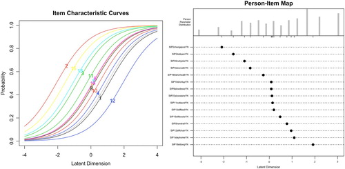 Figure 2. Joint Item Characteristic Curve (ICC) plot and person-item map for the 15-item RM-SIP.