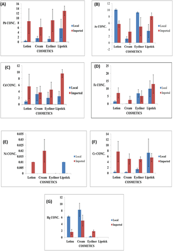 Figure 2. Heavy metal concentrations in cosmetic samples (A) Pb concentrations (mg/kg) in cosmetic samples (B) as concentrations (mg/kg) in cosmetic samples (C) Cd concentrations (mg/kg) in cosmetic samples (D) Fe concentrations (mg/kg) in cosmetic samples (E) Ni concentrations (mg/kg) in cosmetic samples (F) Cr concentrations (mg/kg) in cosmetic samples (G) Hg concentrations (mg/kg) in cosmetic samples.