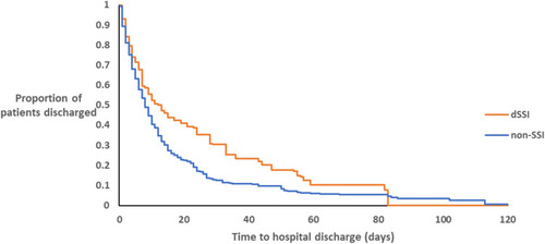 Figure 2 Kaplan-Meier curve of the lengths-of-stay of dSSI patients and controls with non-SSIs (LogRank, p<0.001)Note: There was no any hospital discharge after day-82 among dSSI patients