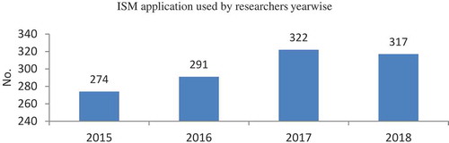 Figure 2. ISM application used by researchers (year wise).