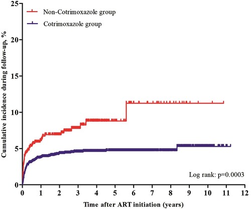 Figure 2. Kaplan-Meier analysis of cumulative incidence of TM infection for HIV/AIDS patients receiving ART, grouped by cotrimoxazole prophylaxis. The statistical significance was measured by log-rank test.