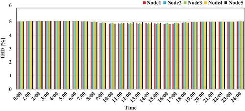 Figure 11. THD of each node voltage with conventional control.