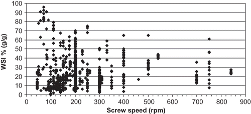 Figure 10 WSI values for all products at various screw speeds.