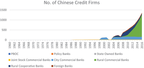 Figure 3. Chinese banking ecosystem (1960–2016).