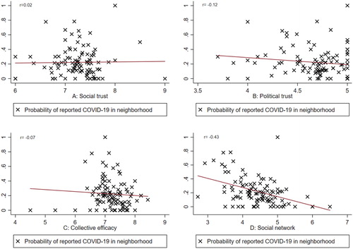 Figure 3. Scatterplots between the probability of reported neighborhood COVID-19 cases with social trust (A), political trust (B), collective efficacy (C), and social network (D).