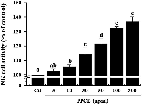 Figure 3. Effect of PPCE on NK cell activity. Splenocytes were co-cultured with target cells (YAC-1) in 96-well plates, followed by treatment with PPCE (0, 5, 10, 30, 50, 100, and 300 μg/ml) and incubated for 24 h in a 5% CO2 incubator with a ratio of effector to target cells of 20:1. The NK cell activity was calculated as the survival rate of YAC-1 compared to that of the control group. Bars labeled with different superscripts have significantly different values (P < 0.05 vs. control). Data are presented as means ± standard errors (n = 3).