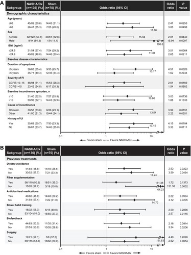 Figure 1 Patient response (ie, a decrease from baseline of ≥50% in the number of fecal incontinence episodes) to NASHA/Dx or sham treatment at 6 months.