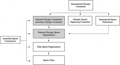 Figure 1. Relationship between IOC, AOC and NSOs.