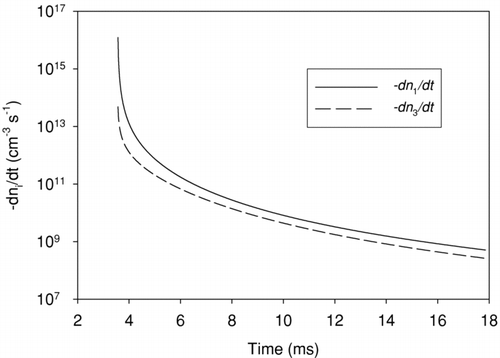 FIG. 6 Rates of ion removal by recombination (−dn1/dt) and attachment to the surface of soot particles (−dn3/dt).