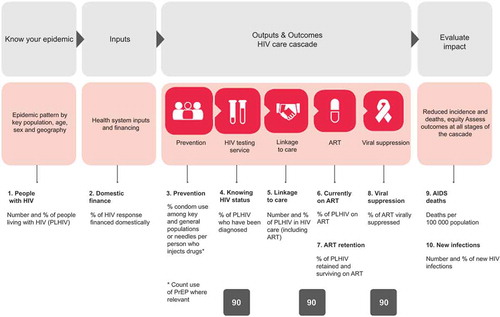 Figure 1. Ten WHO indicators assessing the ’90–90-90’ program showing linkages with other sources of data including case based surveillance and patient monitoring.