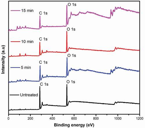 Figure 4. XPS survey spectrum of untreated, 5 min, 10 min and 15 min oxygen plasma treated cotton fabric.