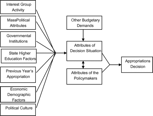 Figure 2. State fiscal policy framework for higher education. Source: Adapted from Tandberg (Citation2010b); Figure 2; With permission of Springer, Copyright © 2010.