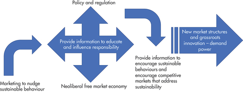 Figure 1. Multi-scalar approach to extend influence that empowers sustainable people and encourage demand power in the market.