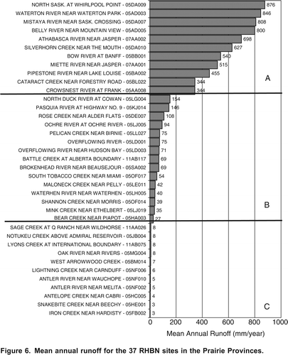 Figure 6. Mean annual runoff for the 37 RHBN sites in the Prairie Provinces.