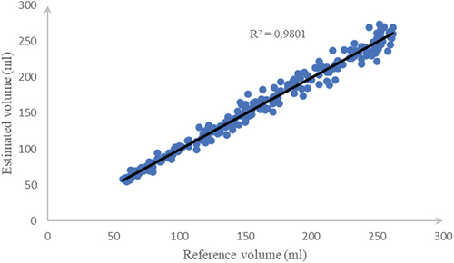 Figure 11. Correlation between estimated volume and reference volume measured by water displacement method.