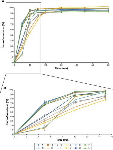 Figure 1 Percentage released of ibuprofen (mean and SD) for 60 minutes (A) and the first 15 minutes (B) from 12 marketed formulations in 2011.