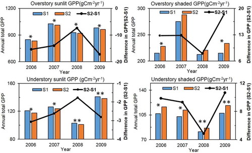 Figure 7. Annual total GPP and the change of GPP (△GPP, gCm−2yr−1) averaged from seven cropland ecosystem sites under two aerosol scenarios. Significance levels are suggested as * = 0.05 and ** = 0.01.