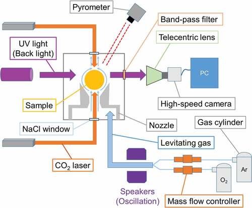 Figure 4. Schematic of the oscillation analysis system.