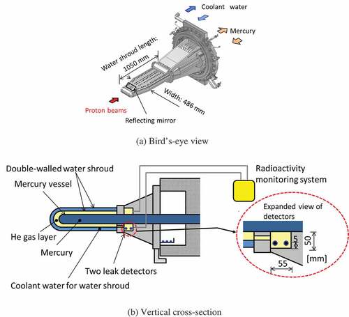 Figure 1. Schematic of mercury target vessel; (a) Bird’s-eye view and (b) its vertical cross-section.