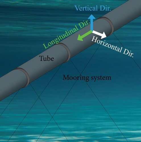 Figure 1 Schematic configuration of an SFT system. The “in-line” force discussed in this paper is the “Horizontal Dir.” force shown