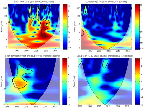 Figure 2. Wavelet power spectra of inflation expectations.