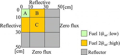 Figure 3 Calculation geometry of simplified small LWR