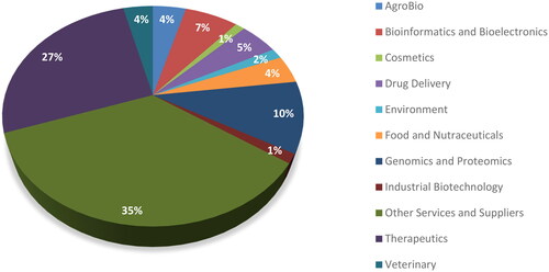 Figure 7. Percentage representation of UK Biotech companies [Citation32].