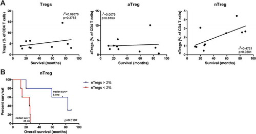 Figure 4. Pretreatment frequencies of nTregs correlated with overall survival in mesothelioma patients treated with DC/mCTX-based immunotherapy. A. To determine whether pretreatment frequencies of total Tregs (the percentage of nTregs and aTregs of total CD4 T cells), aTregs or nTregscorrelated with survival in mesothelioma patients treated with DC/mCTX-based immunotherapy, linear regression was performed. No significant correlation was observed between total Tregs (A, left) or aTregs (A, middle) and survival. Linear regression showed a significant positive correlation between pretreatment nTreg frequencies and survival (A, left). B. To determine whether patients with lower pretreatment nTreg frequencies (below 2% of total CD4 T cells, n = 5) had a different survival from patients with higher nTreg frequencies (above 2% of total CD4 T cells, n = 5), survival analysis was performed. Patients with a nTreg percentage above 2% of CD4 T cells, had a better overall survival. Statistical analysis was performed by log-rank (Mantel-Cox) testing, and differences were considered significant when p < 0.05.