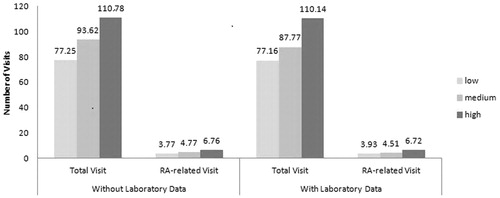 Figure 3.  SIFRA scores and healthcare visits.