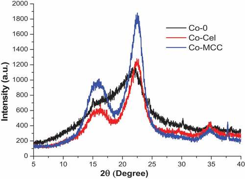 Figure 3. X-ray diffractograms of the untreated seeds (Co-0), as-obtained cellulose (Co-Cel), and microcrystalline cellulose (Co-MCC).