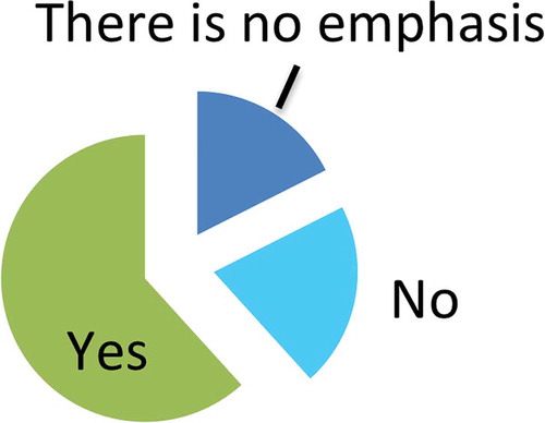 Figure 5. Is the recent emphasis on RNA justified? Only one answer was permitted. The pie chart represents percentage. Total numbers for each answer are given.