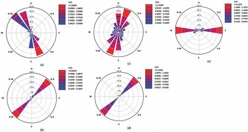 Figure 15. Marine current velocity rose diagrams. (a) Tanger, (b) Agadir, (c) El Hoceima, (d) Dakhla and (e) El Jadida. (Nachtane et al., Citation2018)